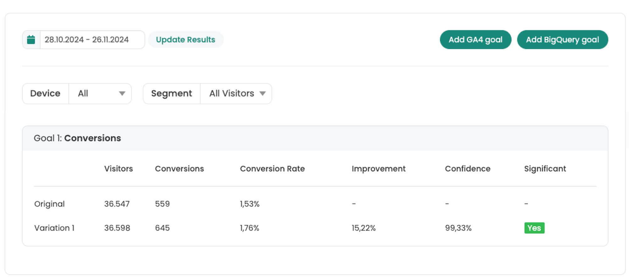 Varify report for goal „Conversions“: variation 1 at 1.76 % versus 1.53 %, 99.33 % confidence, significant.