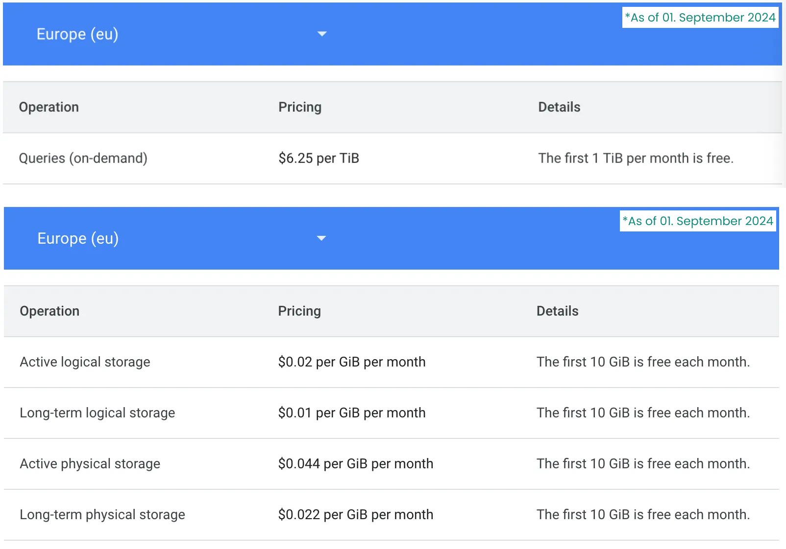 Google BigQuery price list for Europe (eu): on-demand queries at $6.25 per TiB with the first TiB free, storage from $0.01 per GiB per month