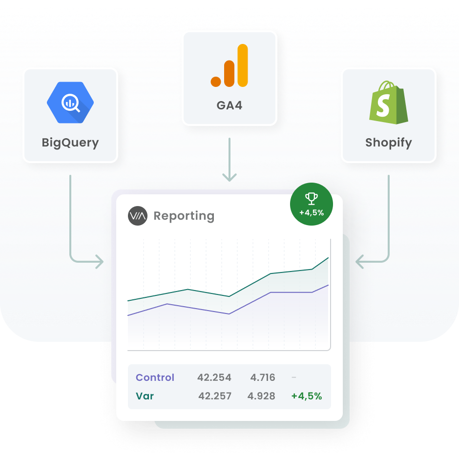 Diagram: BigQuery, GA4 and Shopify all feed the Varify report, which shows the variation 4.5 % ahead of the control