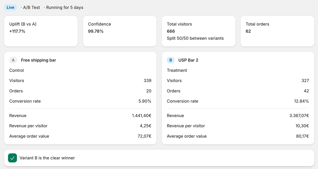Live-Checkout-Test nach fünf Tagen: Variante B erreicht eine Konversionsrate von 12,84 % gegenüber 5,90 % – ein Uplift von 117,7 % bei 99,78 % Konfidenz