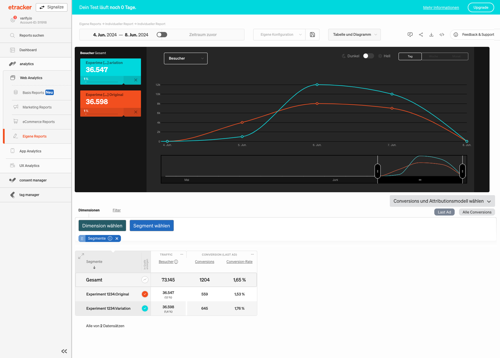 etracker report comparing the two segments: Original converts at 1.53 %, Variation at 1.76 %, out of 73,145 visitors in total