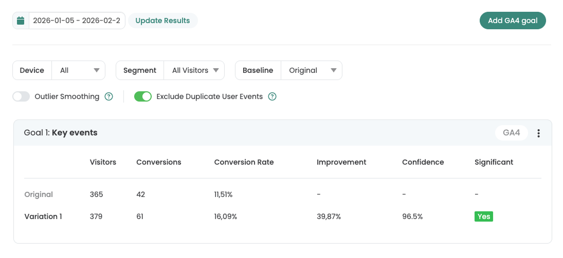 Report for goal „Key events“: variation 1 at 16.09 % versus 11.51 %, 96.5 % confidence, significant.