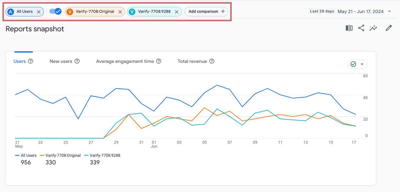 GA4 Reports snapshot with three comparison chips: „All Users“ 956 users, „Varify-7708:Original“ 330 and „Varify-7708:9288“ 339
