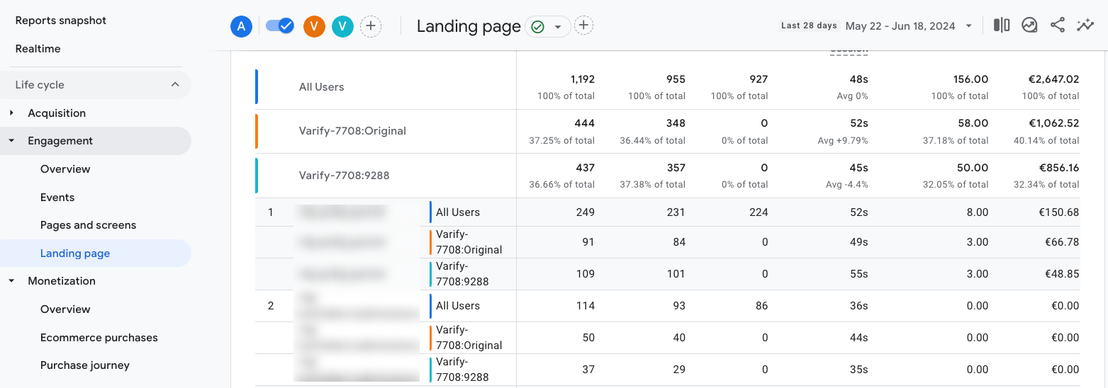 GA4 „Landing page“ report split by the two variant audiences, each landing page listed once per audience with users, sessions and revenue