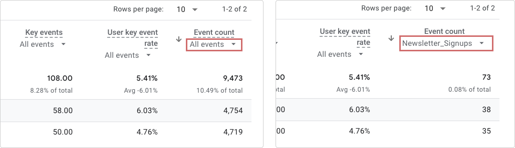 Two GA4 report columns side by side: „Event count“ set to „All events“ on the left and to „Newsletter_Signups“ on the right