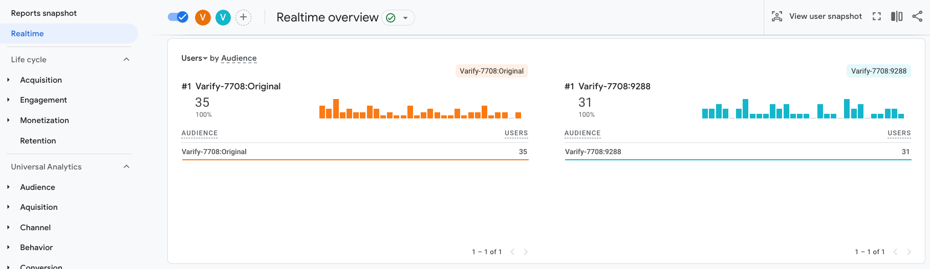 GA4 Realtime card „Users by Audience“ comparing „Varify-7708:Original“ with 35 users against „Varify-7708:9288“ with 31