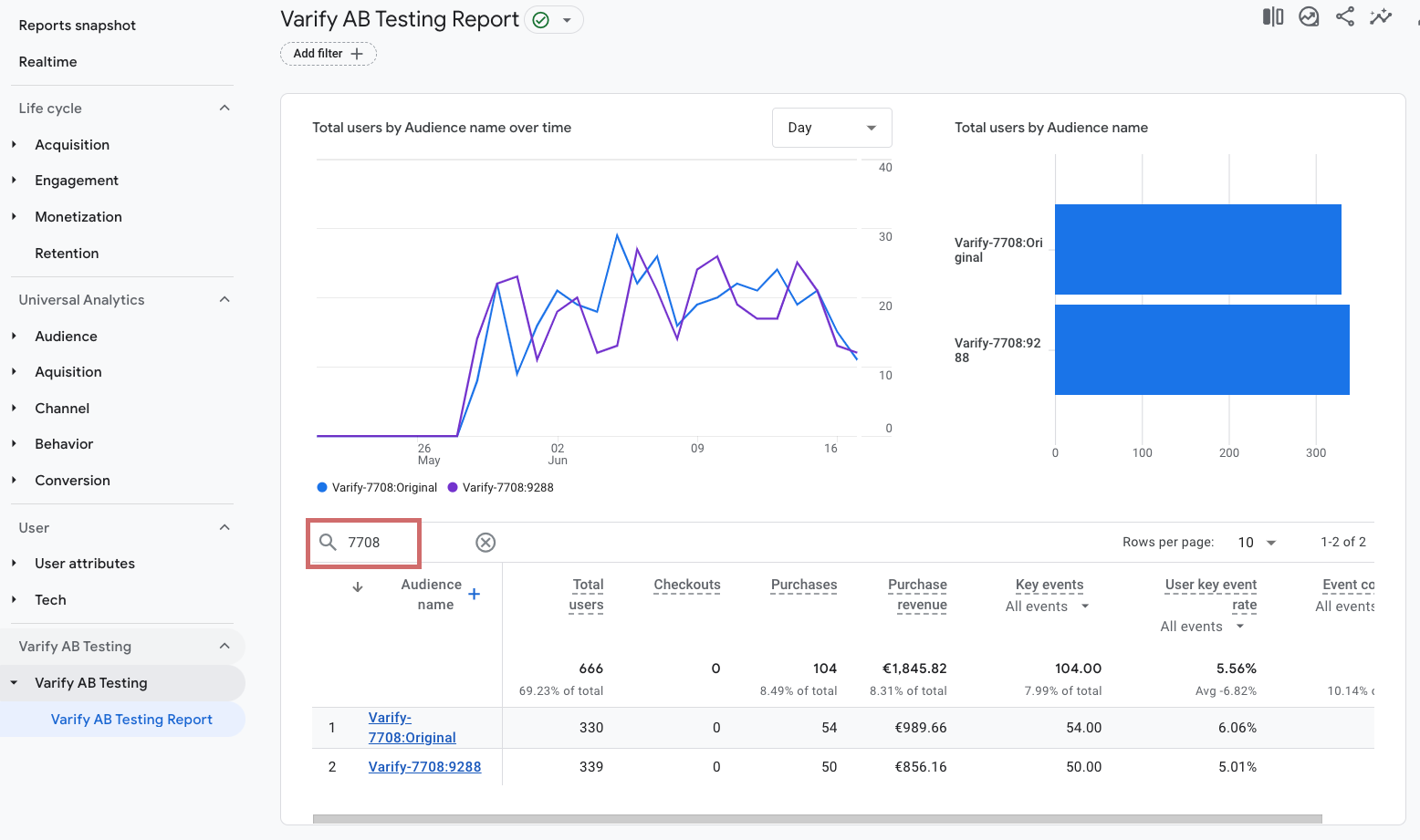 Finished „Varify AB Testing Report“ in GA4, filtered by experiment ID 7708, listing both variants with users, purchases and revenue