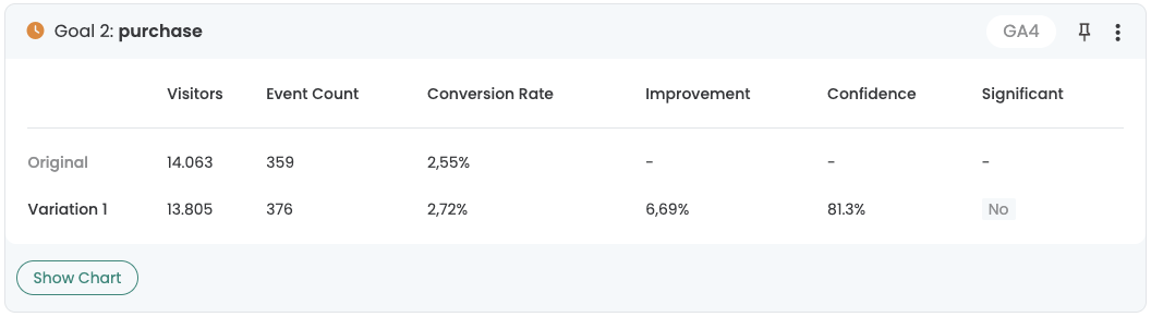 Result card for the goal „purchase“: Variation 1 converts at 2.72 % against 2.55 %, an improvement of 6.69 % at 81.3 % confidence, not yet significant