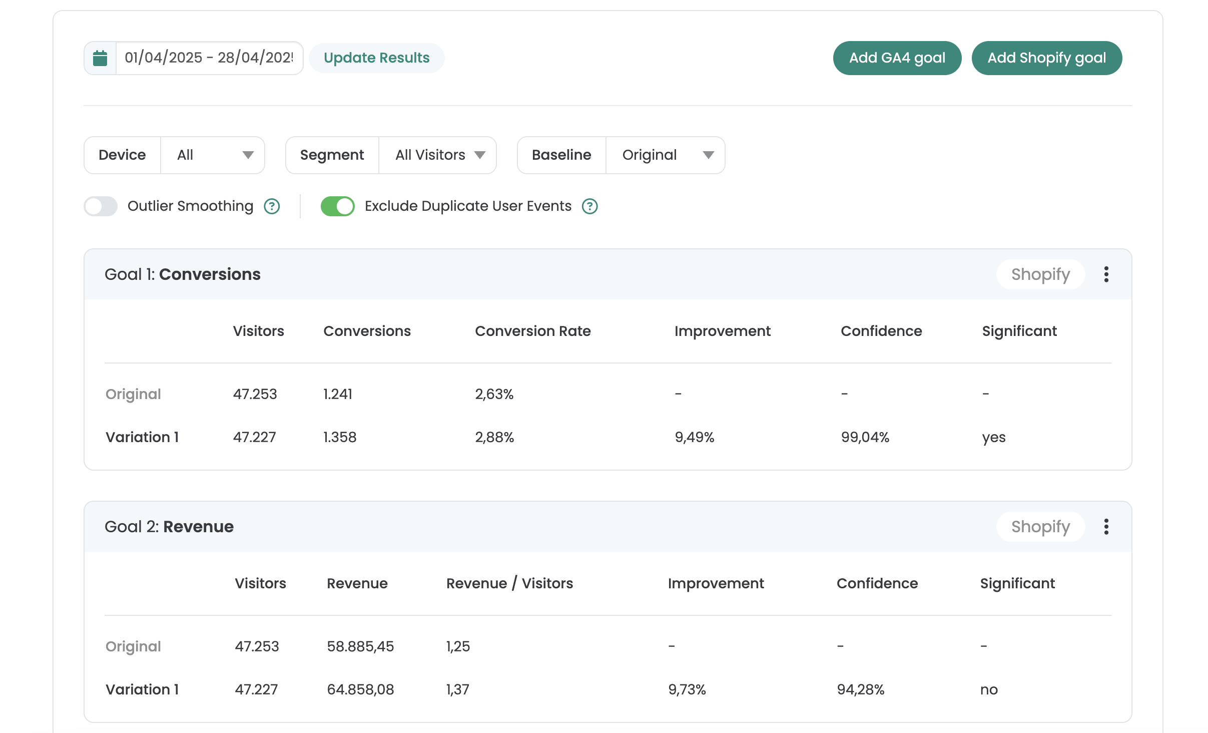 Varify goal evaluation with two goals: „Conversions“ improves by 9.49 % and is significant, „Revenue“ by 9.73 % at 94.28 % confidence and is not