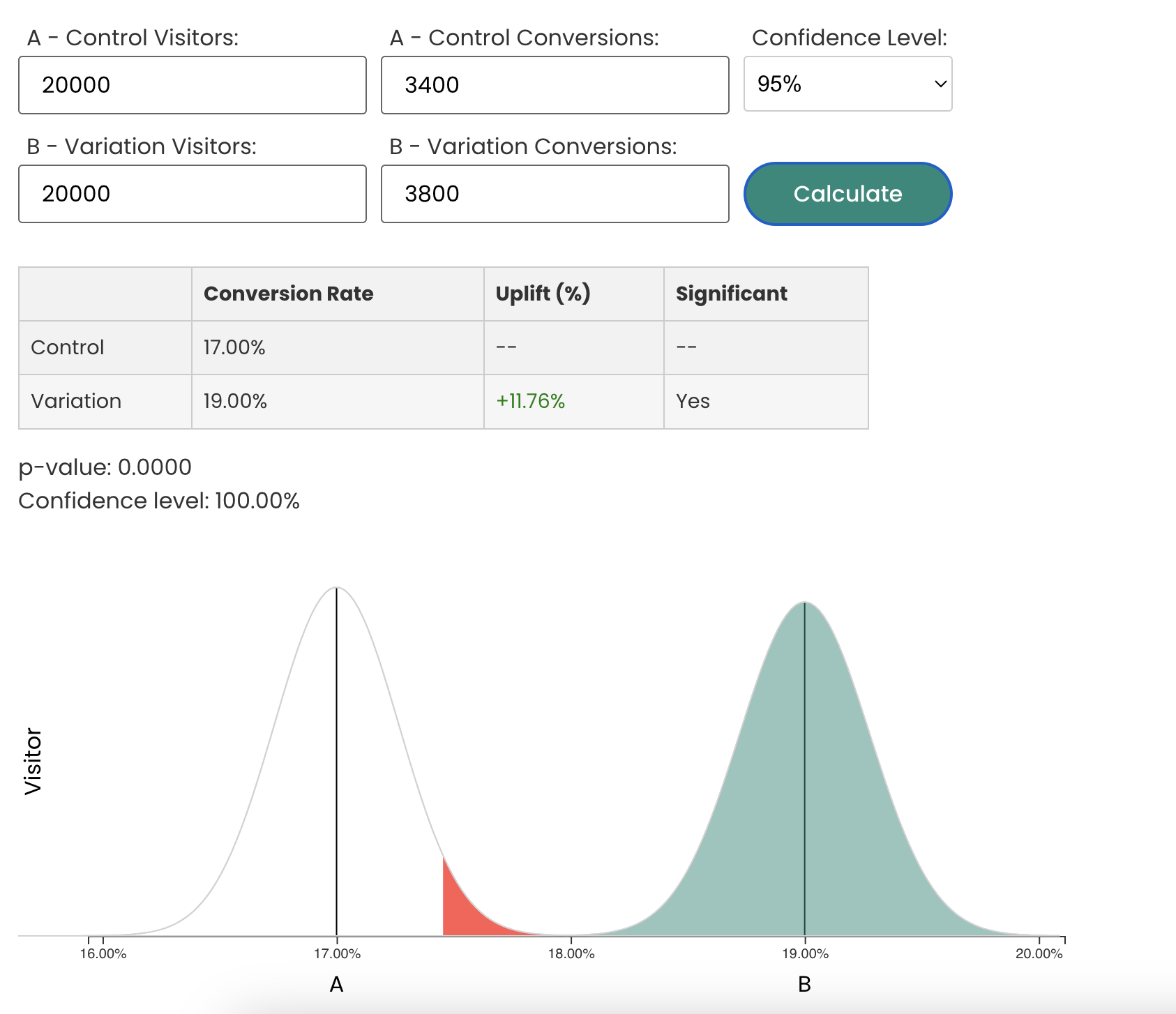 Significance calculator: 20,000 visitors each, 3,400 against 3,800 conversions; the variation reaches 19.00 % and an uplift of 11.76 %, marked significant